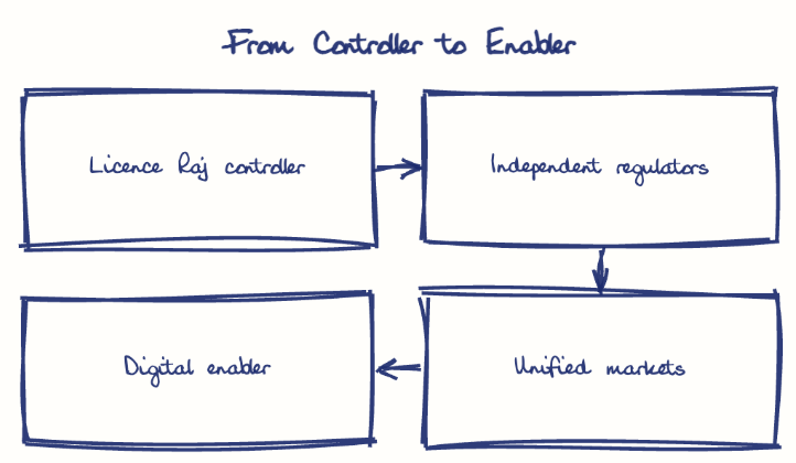 Hand-drawn diagram: From Controller to Enabler. From Controller to Enabler. Flow: Licence Raj controller → Independent regulators → Unified markets → Digital enabler
