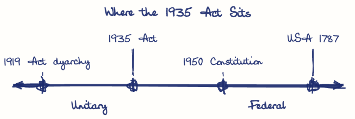 Hand-drawn diagram: Where the 1935 Act Sits. Where the 1935 Act Sits. Diagram (spectrum): Where the 1935 Act Sits; Unitary; Federal; 1919 Act dyarchy; 1935 Act; 1950 Constitution; USA 1787
