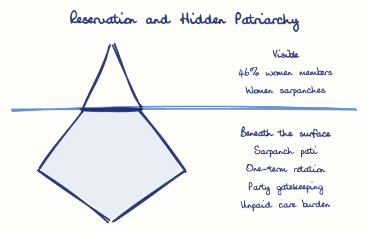 Hand-drawn diagram: Reservation and Hidden Patriarchy. Reservation and Hidden Patriarchy. Diagram (iceberg): Reservation and Hidden Patriarchy; 46% women members; Women sarpanches; Sarpanch pati; One-term rotation; Party gatekeeping; Unpaid care burden