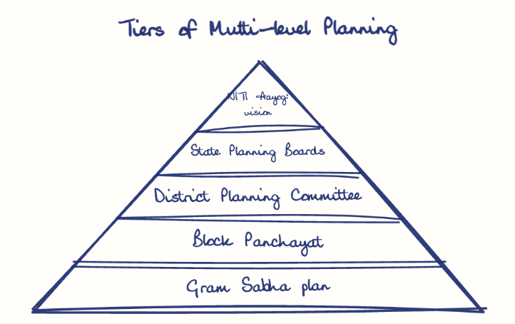 Hand-drawn diagram: Tiers of Multi-level Planning. Tiers of Multi-level Planning. Pyramid, top to bottom: NITI Aayog: vision, State Planning Boards, District Planning Committee, Block Panchayat, Gram Sabha plan