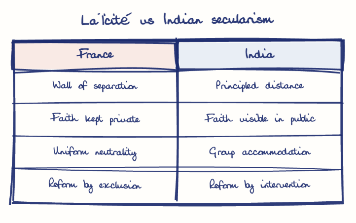Hand-drawn diagram: Laïcité vs Indian secularism. Laïcité vs Indian secularism. Comparison of France and India