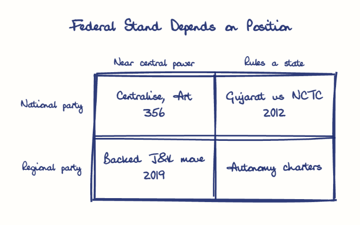 Hand-drawn diagram: Federal Stand Depends on Position. Federal Stand Depends on Position. Diagram (matrix): Federal Stand Depends on Position; Near central power; Rules a state; National party; Regional party; Centralise, Art 356; Gujarat vs NCTC 2012; Backed J&K move 2019; Autonomy charters