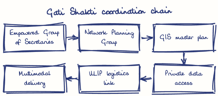 Hand-drawn diagram: Gati Shakti coordination chain. Gati Shakti coordination chain. Flow: Empowered Group of Secretaries → Network Planning Group → GIS master plan → Private data access → ULIP logistics link → Multimodal delivery