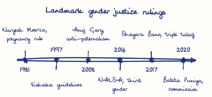Hand-drawn diagram: Landmark gender justice rulings. Landmark gender justice rulings. Diagram (timeline): Landmark gender justice rulings; 1981; Nargesh Meerza, pregnancy rule; 1997; Vishaka guidelines; 2008; Anuj Garg, anti-paternalism; 2014; NALSA, third gender; 2017; Shayara Bano, triple talaq; 2020