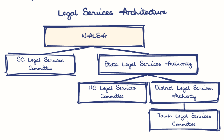 Hand-drawn diagram: Legal Services Architecture. Legal Services Architecture. Diagram (tree): Legal Services Architecture; NALSA; SC Legal Services Committee; State Legal Services Authority; HC Legal Services Committee; District Legal Services Authority; Taluk Legal Services Committee