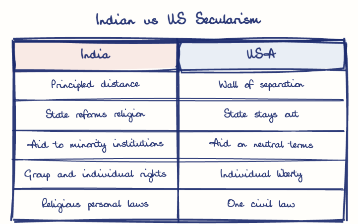 Hand-drawn diagram: Indian vs US Secularism. Indian vs US Secularism. Comparison of India and USA