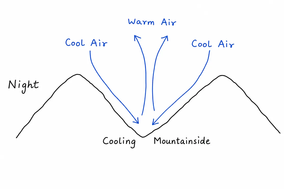 Temperature Inversion in a Valley (Nighttime)
