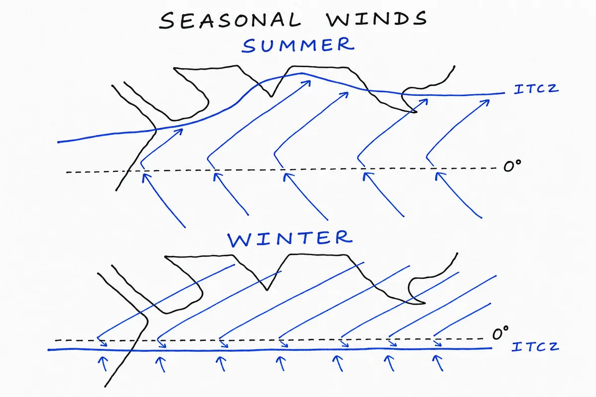 Seasonal Winds: Summer and Winter (ITCZ Shifts)