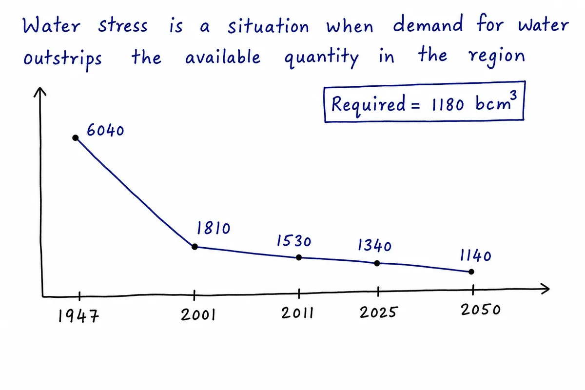 Declining Per Capita Water Availability in India (1947-2050)
