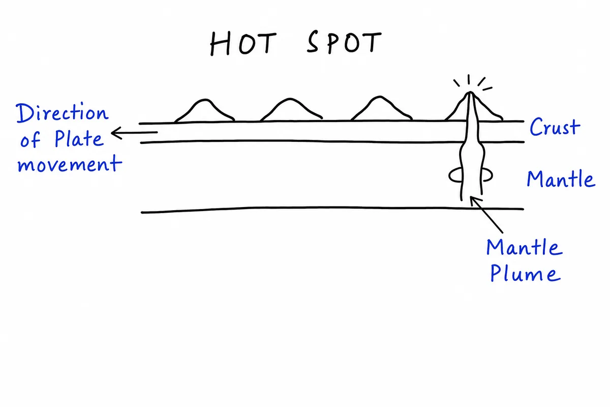 Hot Spot and Mantle Plume Formation