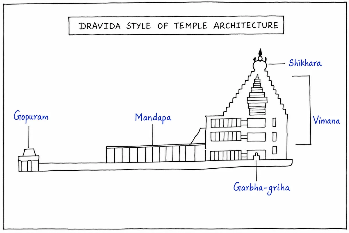 Dravida Style of Temple Architecture
