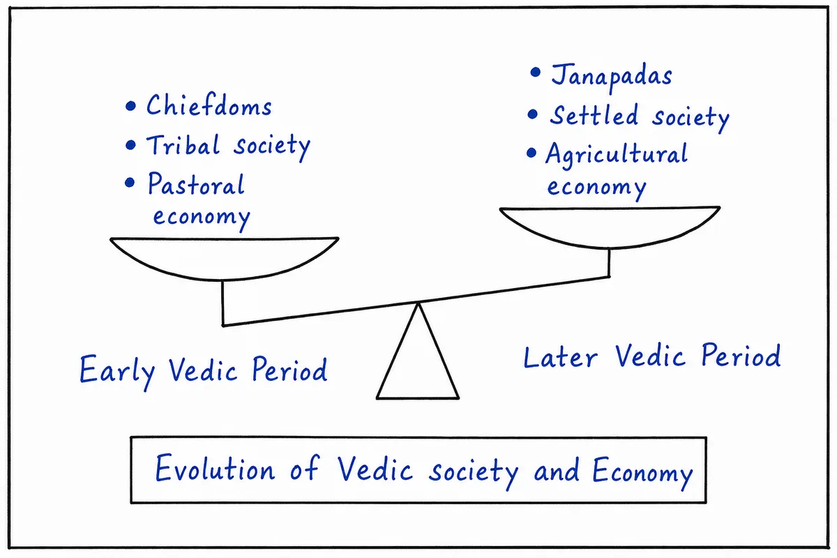 Evolution of Vedic Society and Economy
