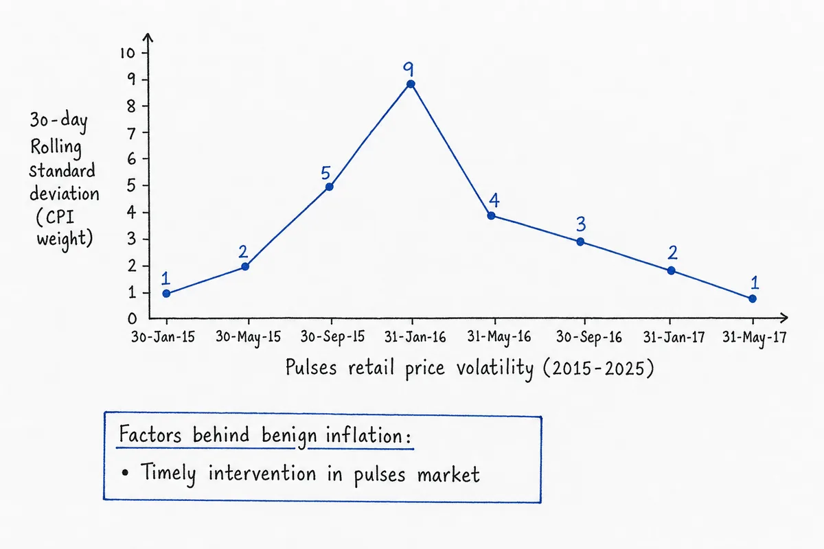 Pulses retail price volatility (2015-2025)