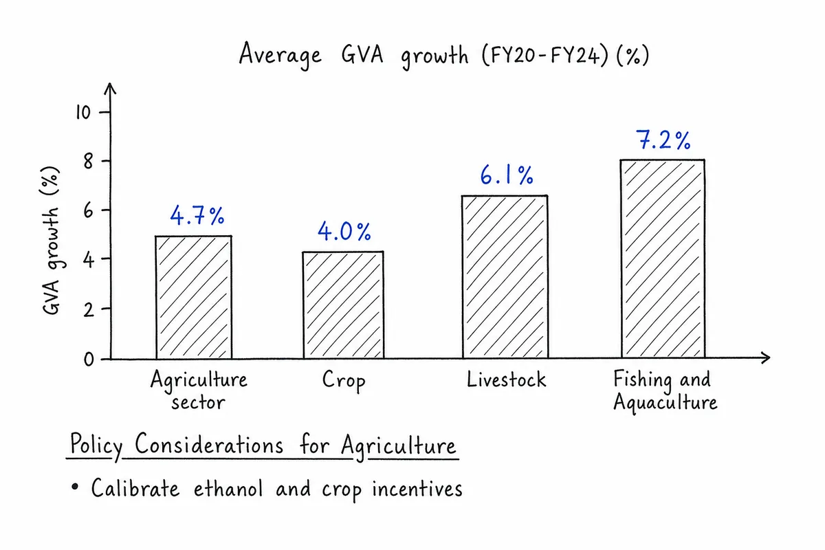 Average GVA growth (FY20-FY24)