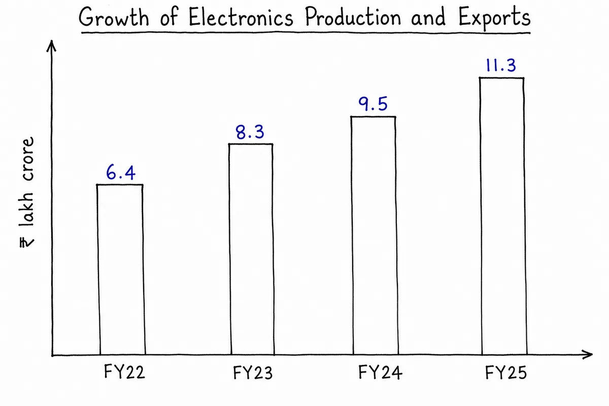 Growth of Electronics Production and Exports
