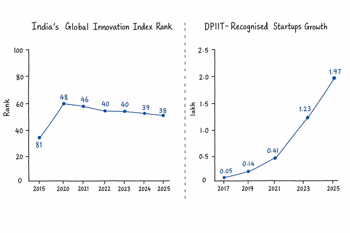 India's Global Innovation Index Rank