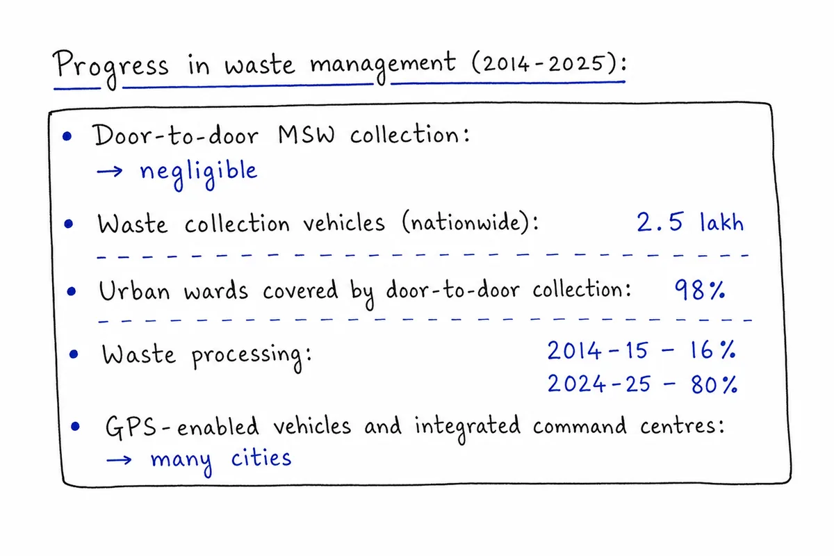 Progress in waste management (2014-2025)